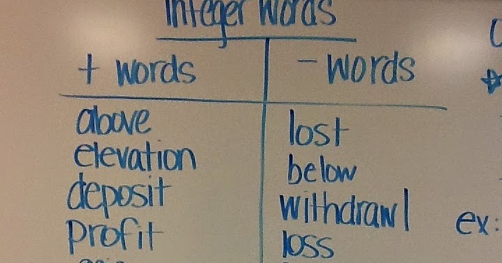 Mrs. White's 6th Grade Math Blog: INTEGER KEYWORDS/OPPOSITES/ABSOLUTE VALUE